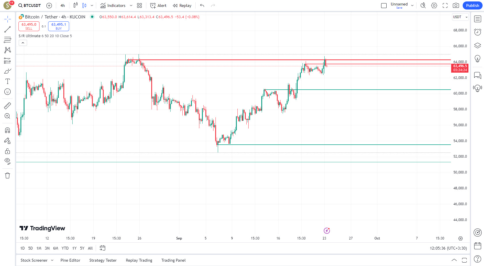 دانلود اندیکاتور Support Resistance Ultimate در تریدینگ ویو