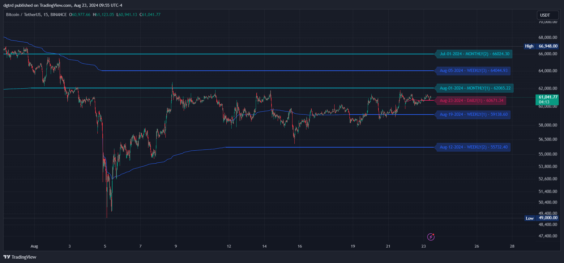 دانلود اندیکاتور نوسان گیری VWAP Periodic Close در تریدینگ ویو TradingView