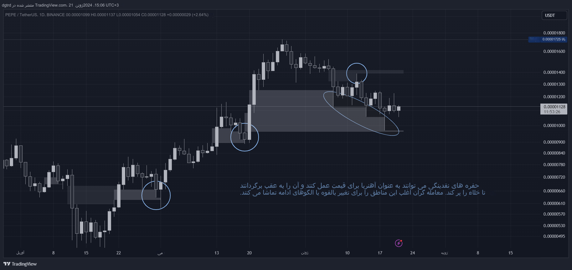 دانلود اندیکاتور Pure Price Action ICT Tools برای تریدینگ ویو TradingView