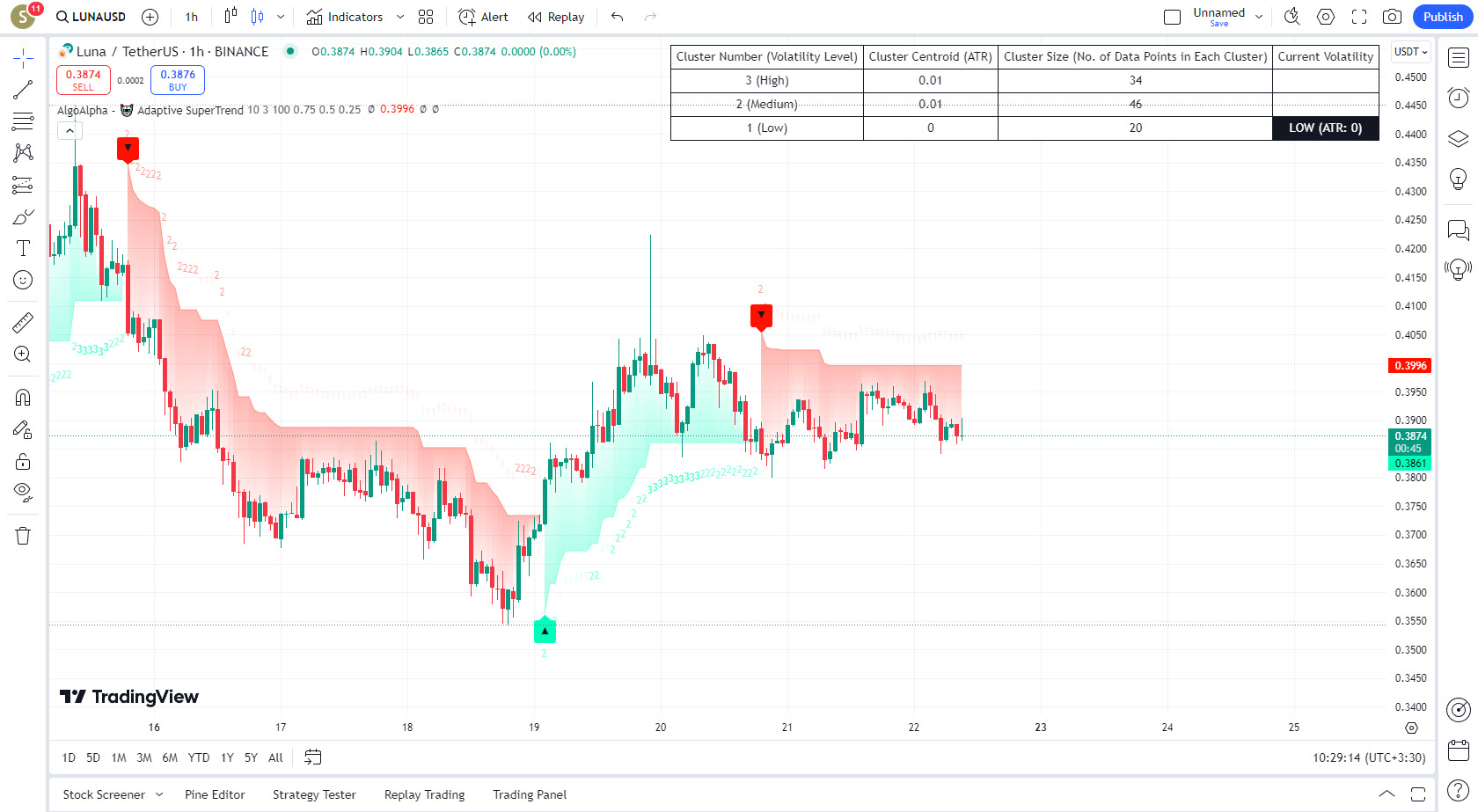 دانلود اندیکاتور Machine Learning Adaptive SuperTrend برای تریدینگ ویو TradingView