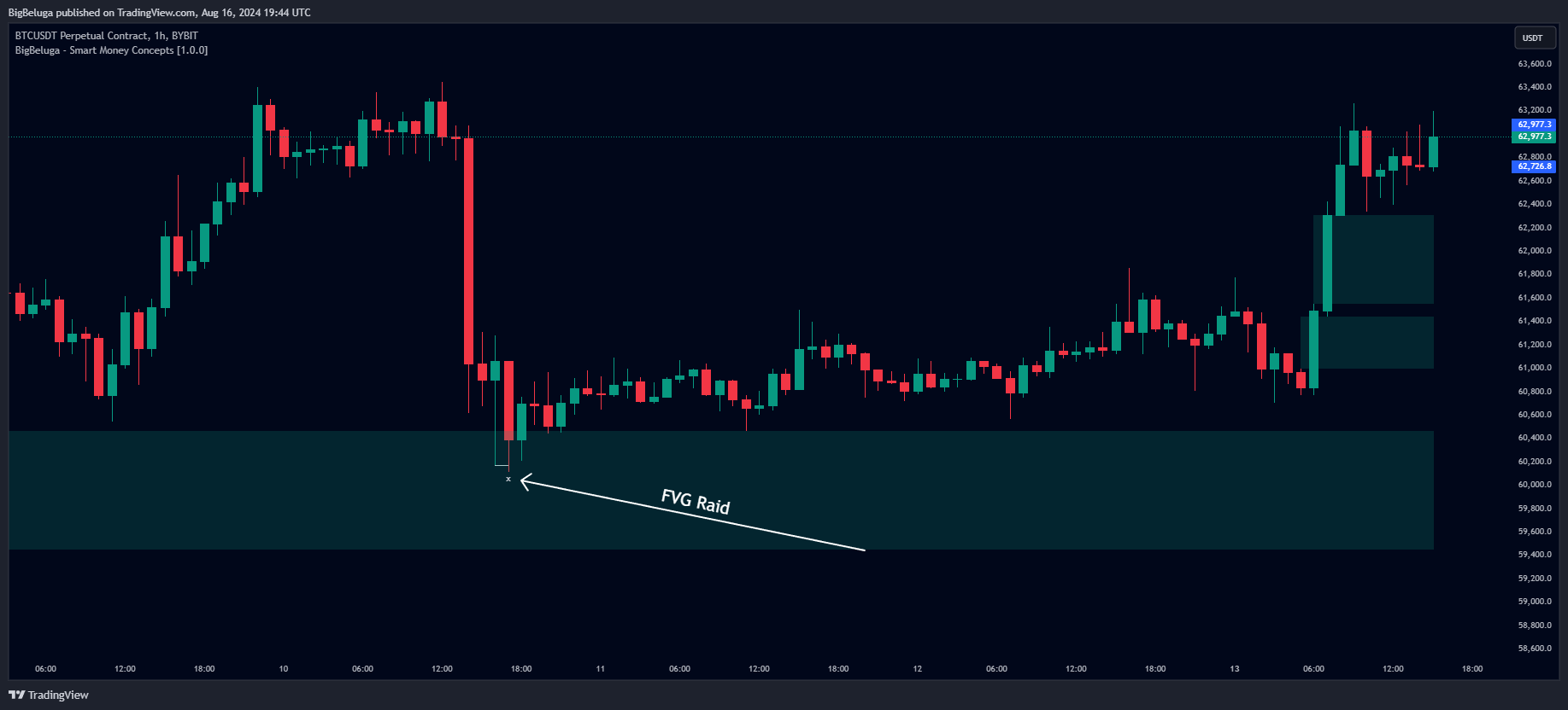 دانلود اندیکاتور Smart Money Concepts برای تریدینگ ویو TradingView