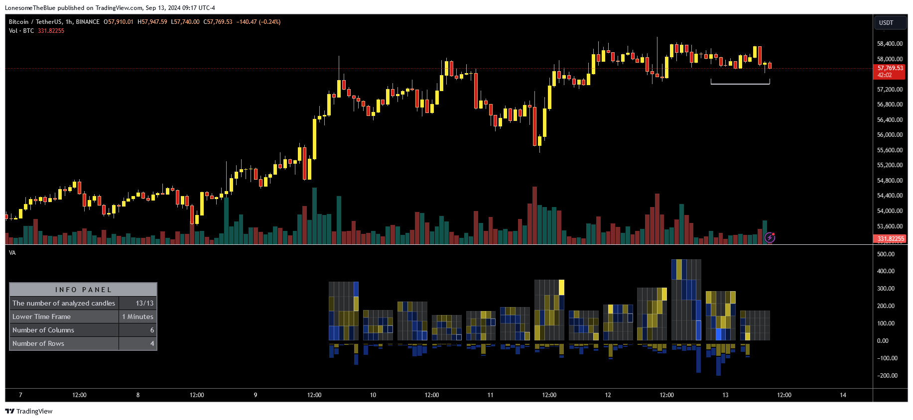 دانلود اندیکاتور ولوم پروفایل Volume Analysis - Heatmap and Volume Profile در تریدینگ ویو