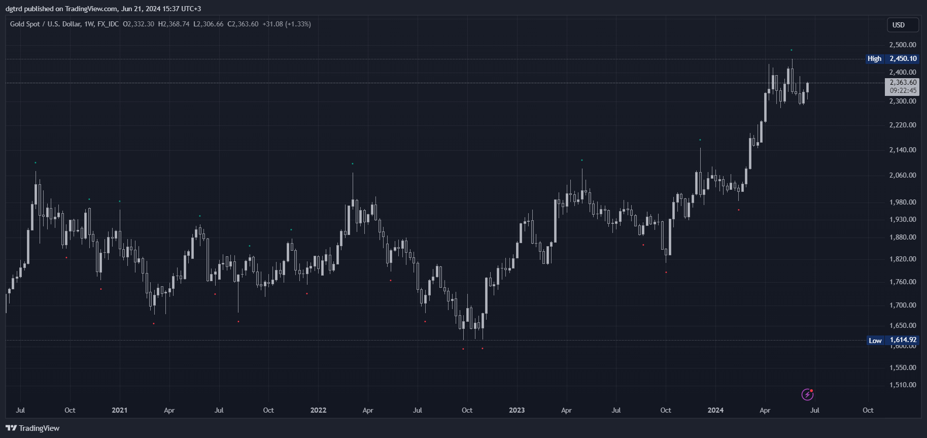 دانلود اندیکاتور Pure Price Action ICT Tools برای تریدینگ ویو TradingView