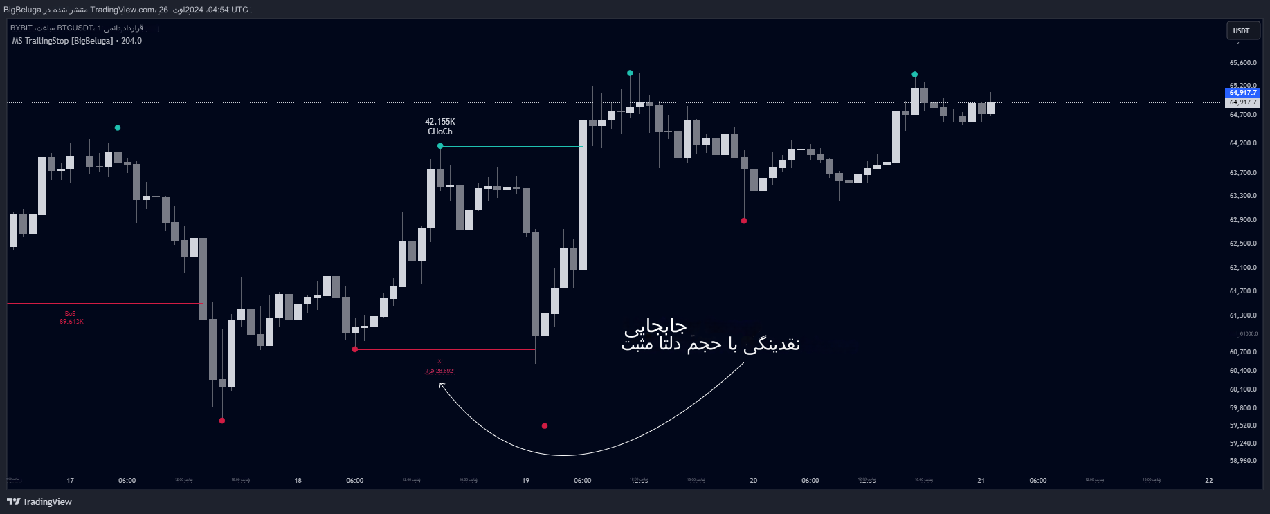 دانلود اندیکاتور اسکالپ Market Structure Trailing Stop برای تریدینگ ویو TradingView