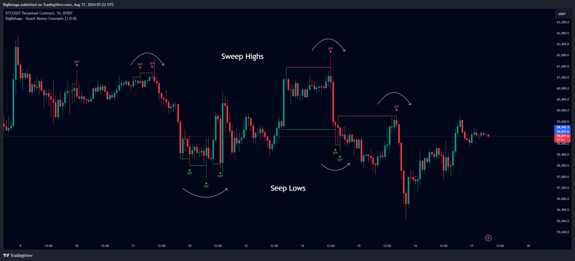 دانلود اندیکاتور Smart Money Concepts برای تریدینگ ویو TradingView