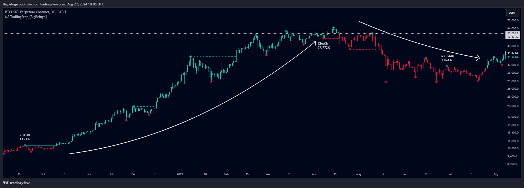 دانلود اندیکاتور اسکالپ Market Structure Trailing Stop برای تریدینگ ویو TradingView