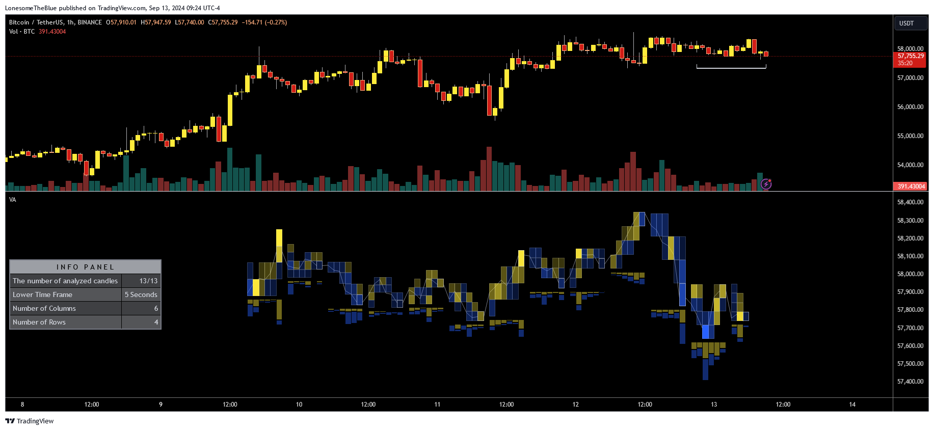 دانلود اندیکاتور ولوم پروفایل Volume Analysis - Heatmap and Volume Profile در تریدینگ ویو