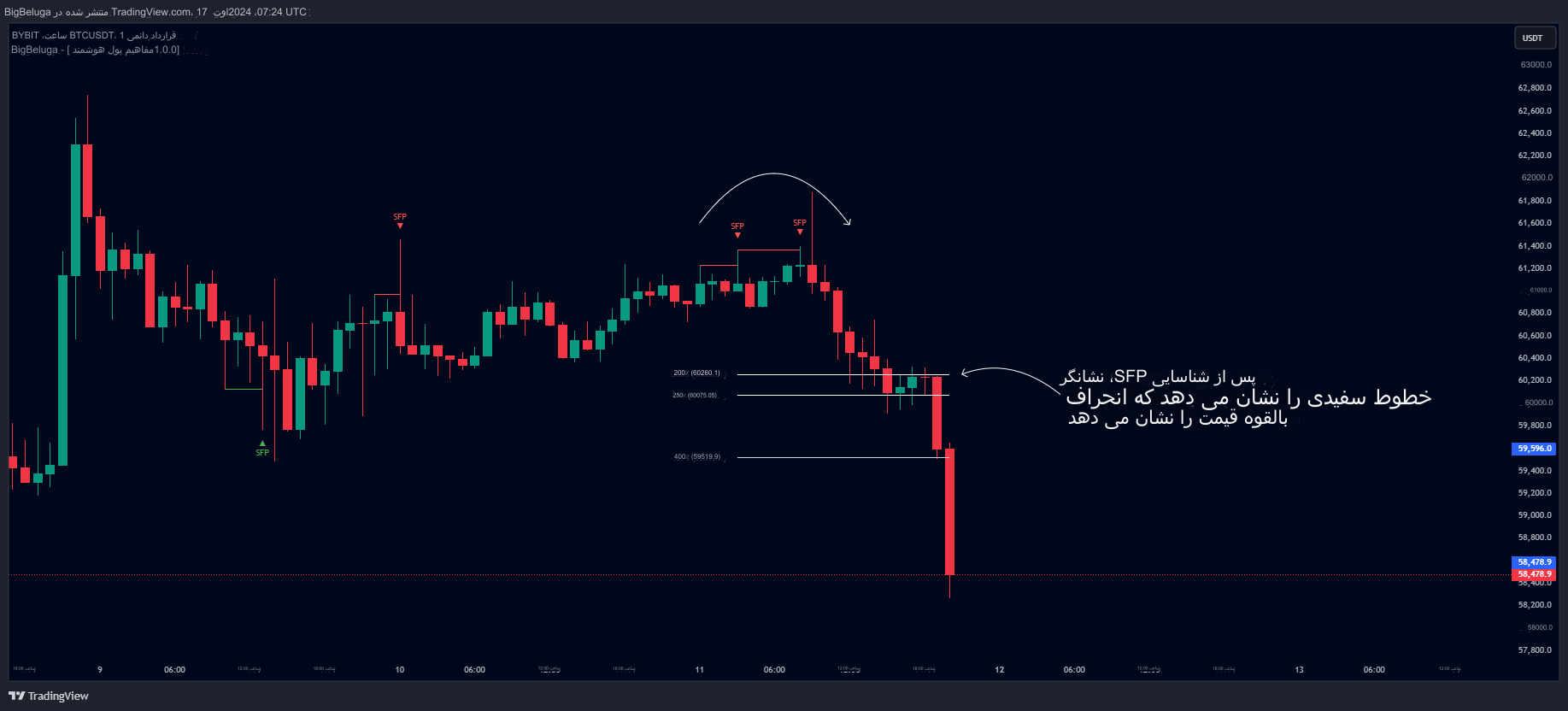 دانلود اندیکاتور Smart Money Concepts برای تریدینگ ویو TradingView