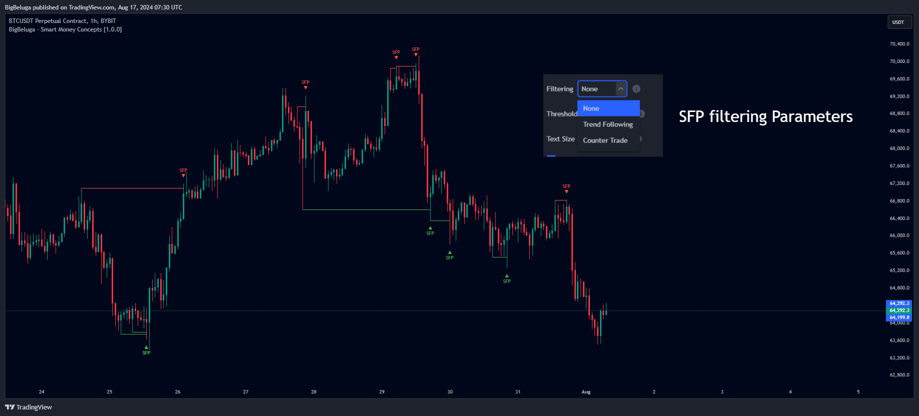 دانلود اندیکاتور Smart Money Concepts برای تریدینگ ویو TradingView