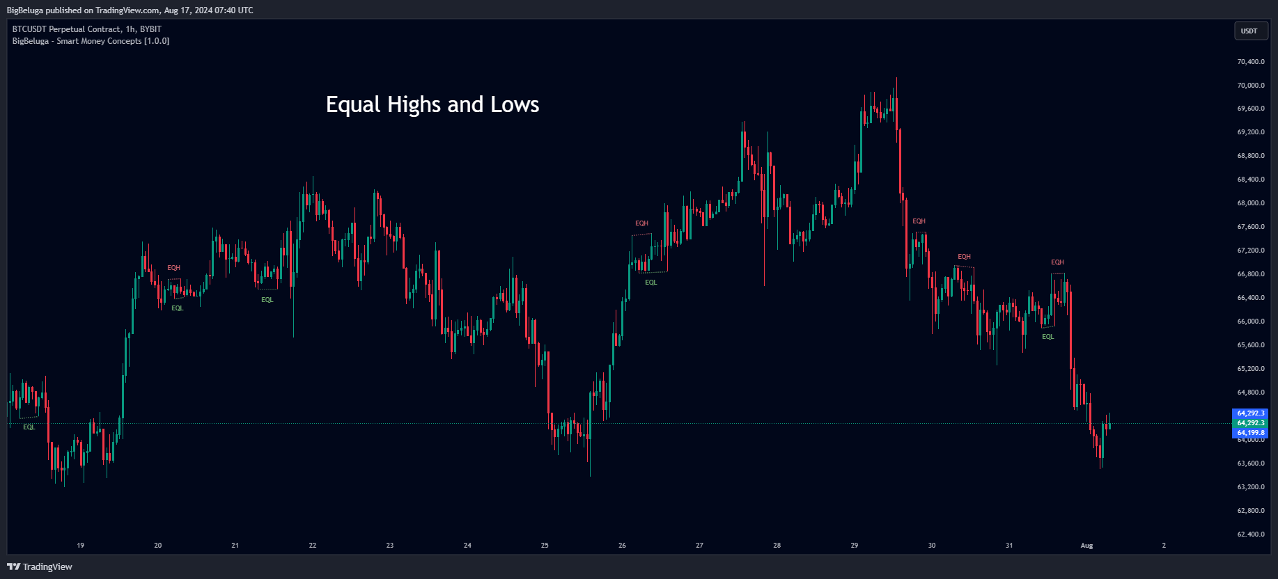 دانلود اندیکاتور Smart Money Concepts برای تریدینگ ویو TradingView