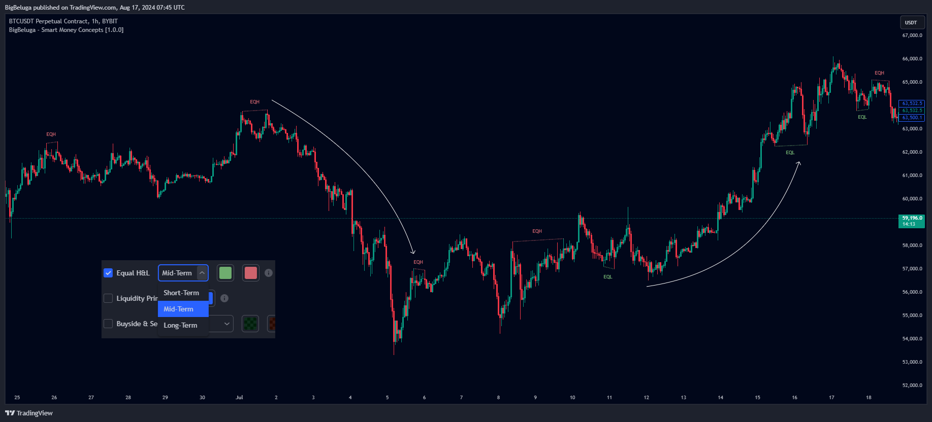 دانلود اندیکاتور Smart Money Concepts برای تریدینگ ویو TradingView