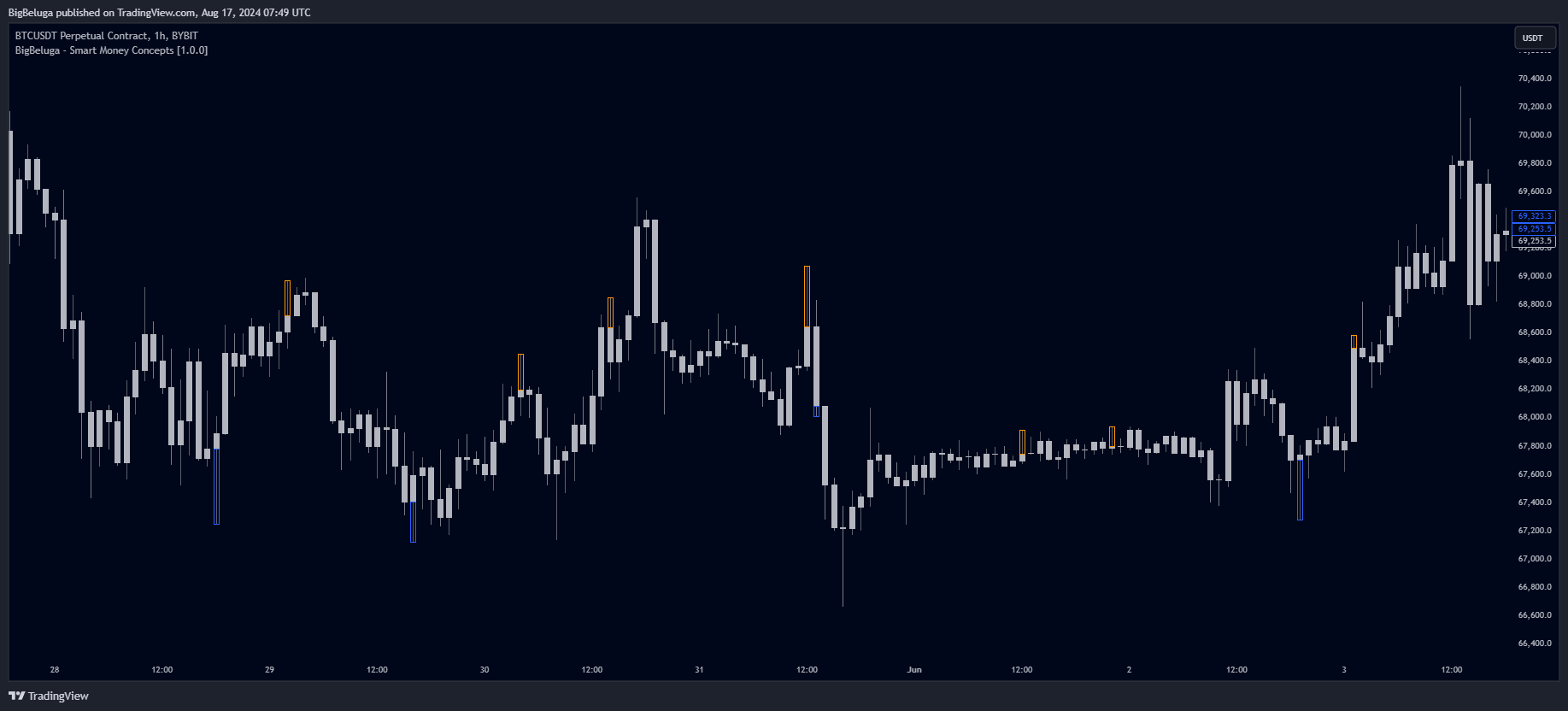 دانلود اندیکاتور Smart Money Concepts برای تریدینگ ویو TradingView