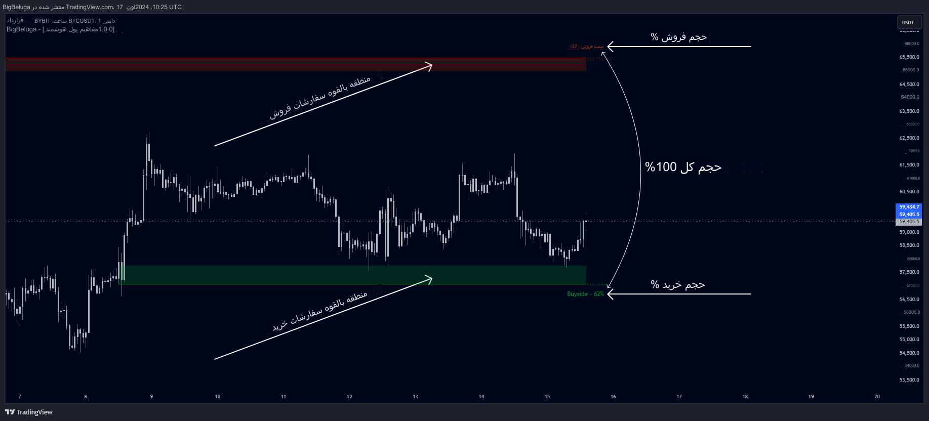 دانلود اندیکاتور Smart Money Concepts برای تریدینگ ویو TradingView