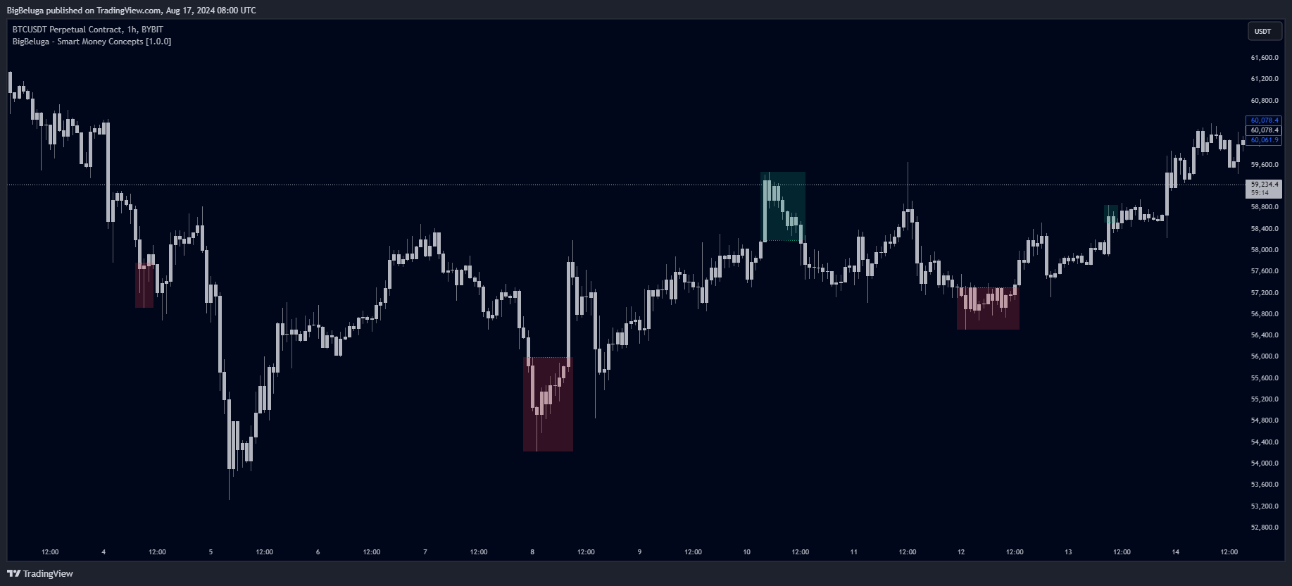 دانلود اندیکاتور Smart Money Concepts برای تریدینگ ویو TradingView