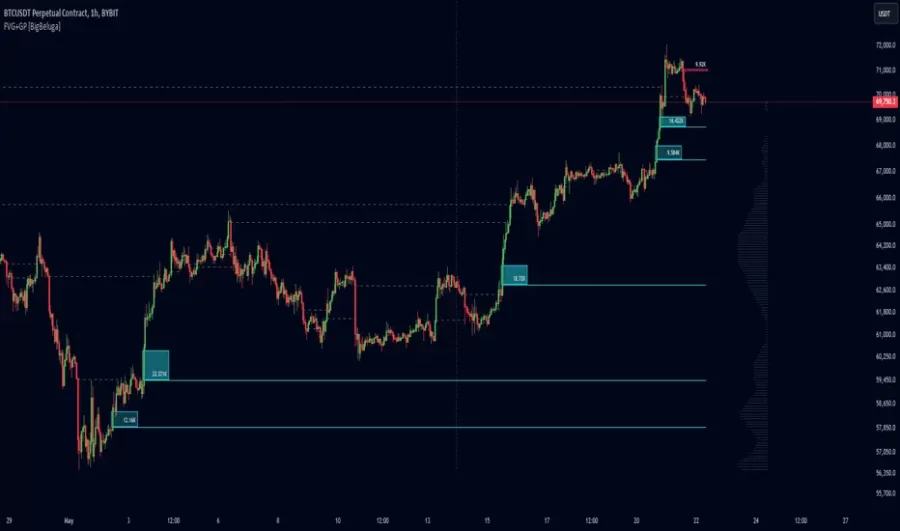 دانلود اندیکاتور اسکالپ Fair Value Gap | FVG در تریدینگ ویو TradingView