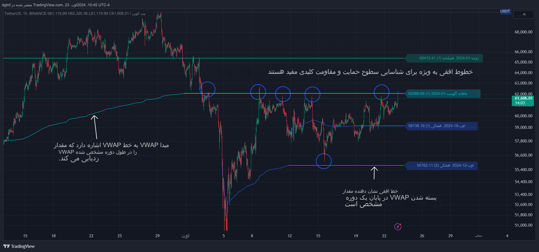 دانلود اندیکاتور نوسان گیری VWAP Periodic Close در تریدینگ ویو TradingView