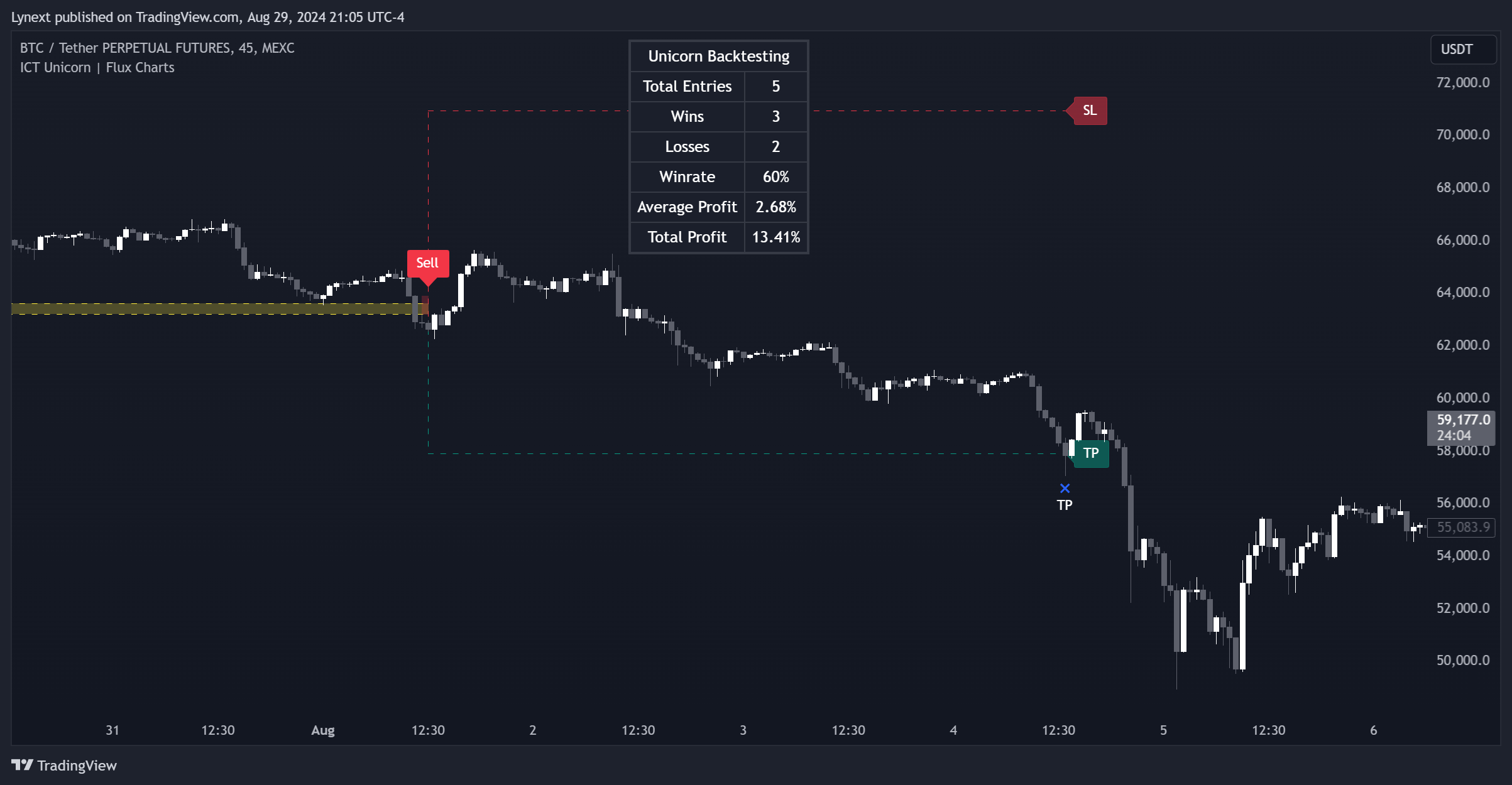 دانلود اندیکاتور نوسان گیر ICT Unicorn در تایم فریم های پایین | تریدینگ ویو TradingView