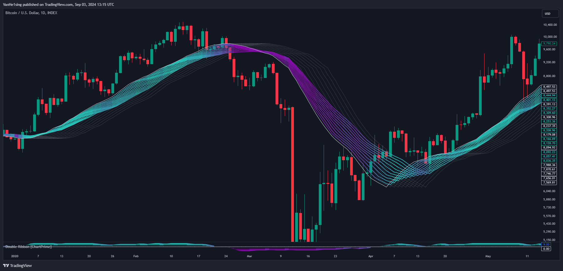 دانلود اندیکاتور اسکالپ و روند نما Double Ribbon در تریدینگ ویو TradingView