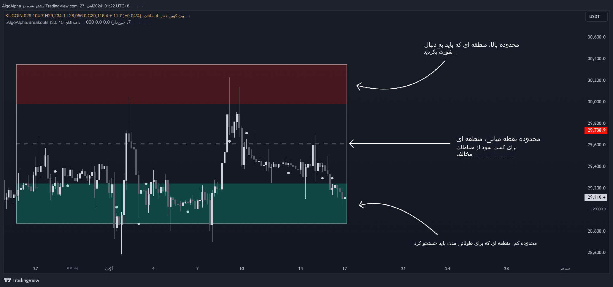 دانلود اندیکاتور Ranges and Breakouts برای تریدینگ ویو TradingView