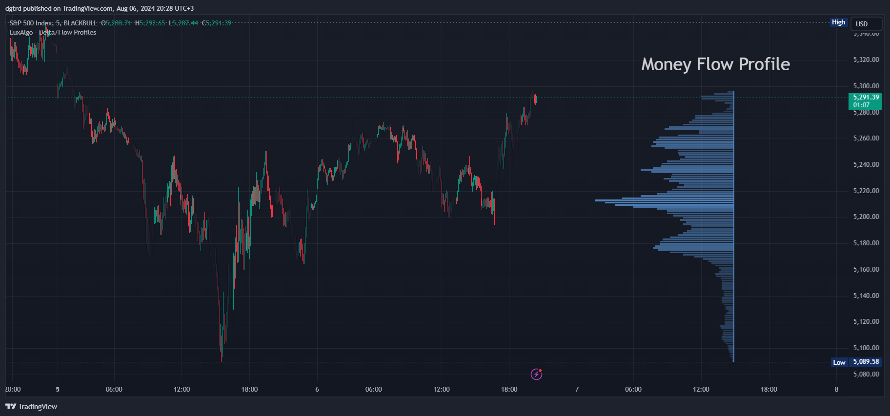 دانلود اندیکاتور نوسان گیر Delta Flow Profile برای تریدینگ ویو TradingView