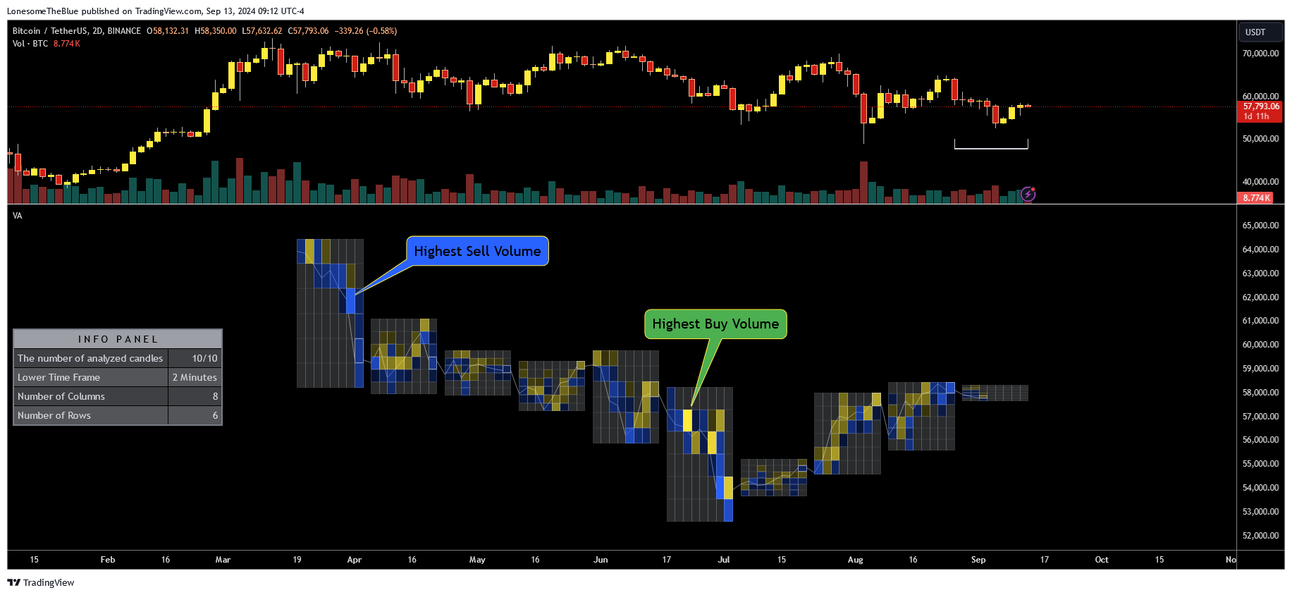 دانلود اندیکاتور ولوم پروفایل Volume Analysis - Heatmap and Volume Profile در تریدینگ ویو