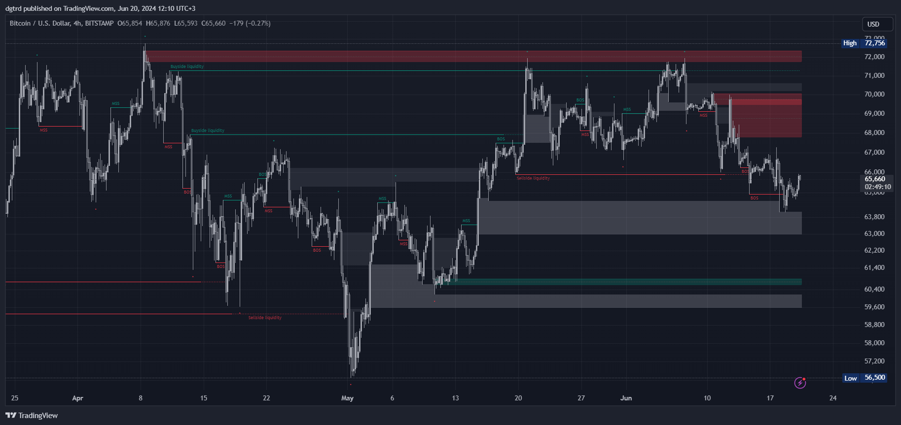 دانلود اندیکاتور Pure Price Action ICT Tools برای تریدینگ ویو TradingView