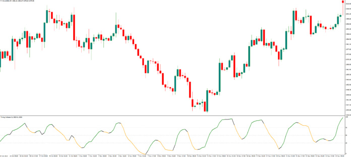 دانلود اندیکاتور Timing MT4 | اهمیت زمان‌بندی و استفاده از شاخص‌های MT4