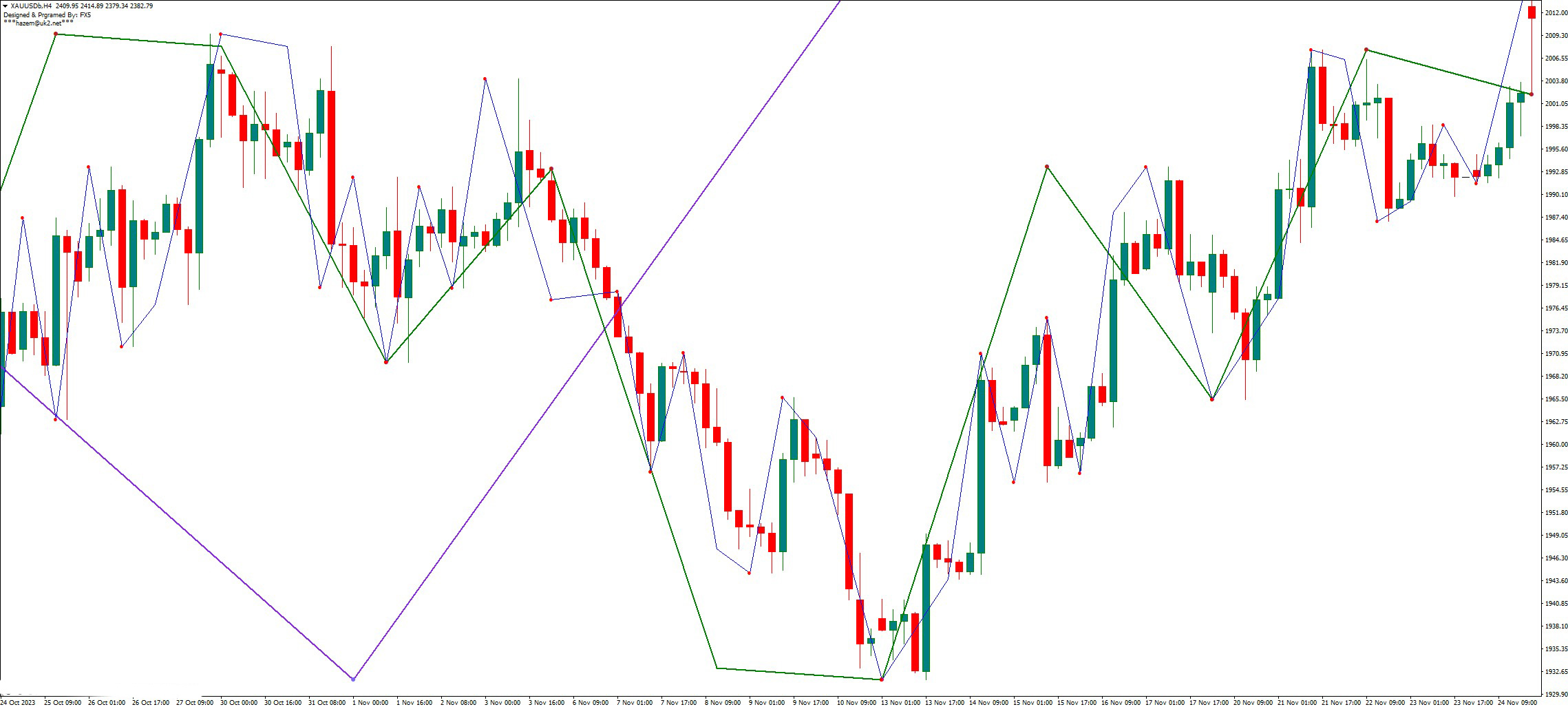 دانلود اندیکاتور Nelly Elliott Wave در MT4 | پیش‌بینی نوسانات بازار