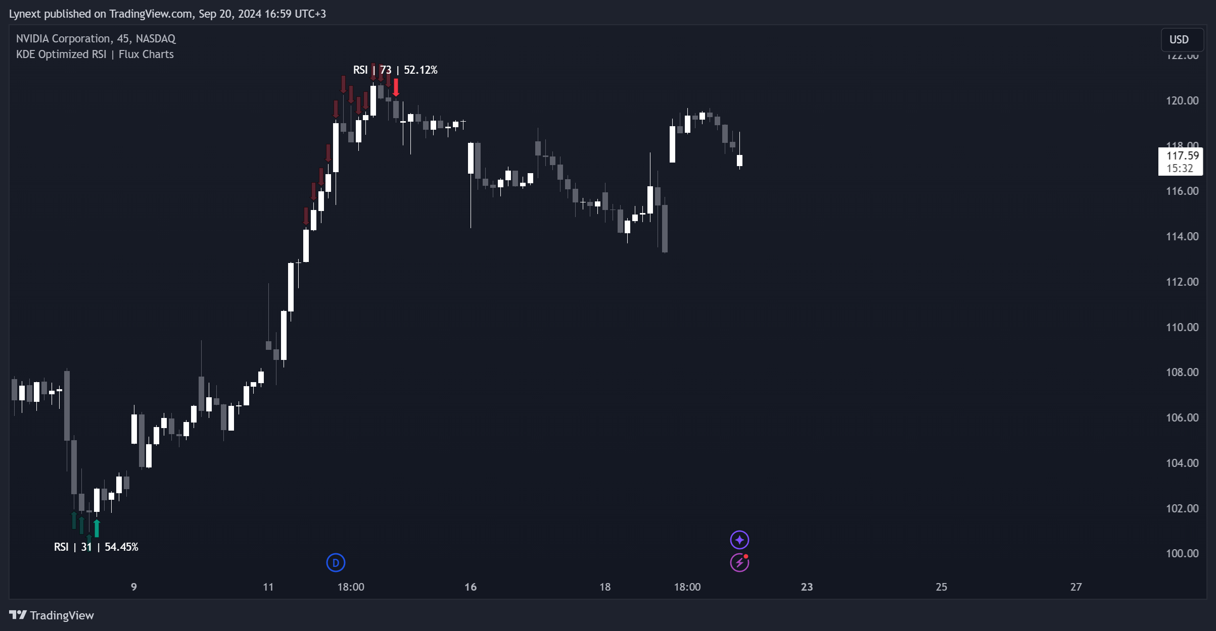 دانلود اندیکاتور RSI بهینه شده در تریدینگ ویو TradingView