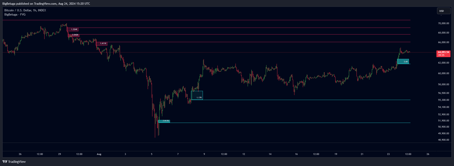 دانلود اندیکاتور اسکالپ Fair Value Gap | FVG در تریدینگ ویو TradingView