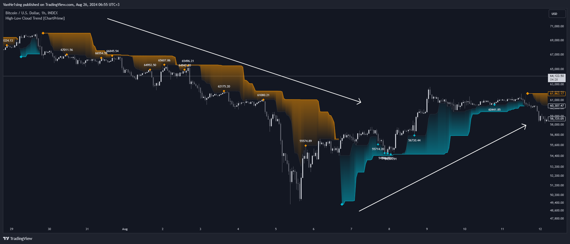 دانلود اندیکاتور High-Low Cloud Trend برای تریدینگ ویو TradingView