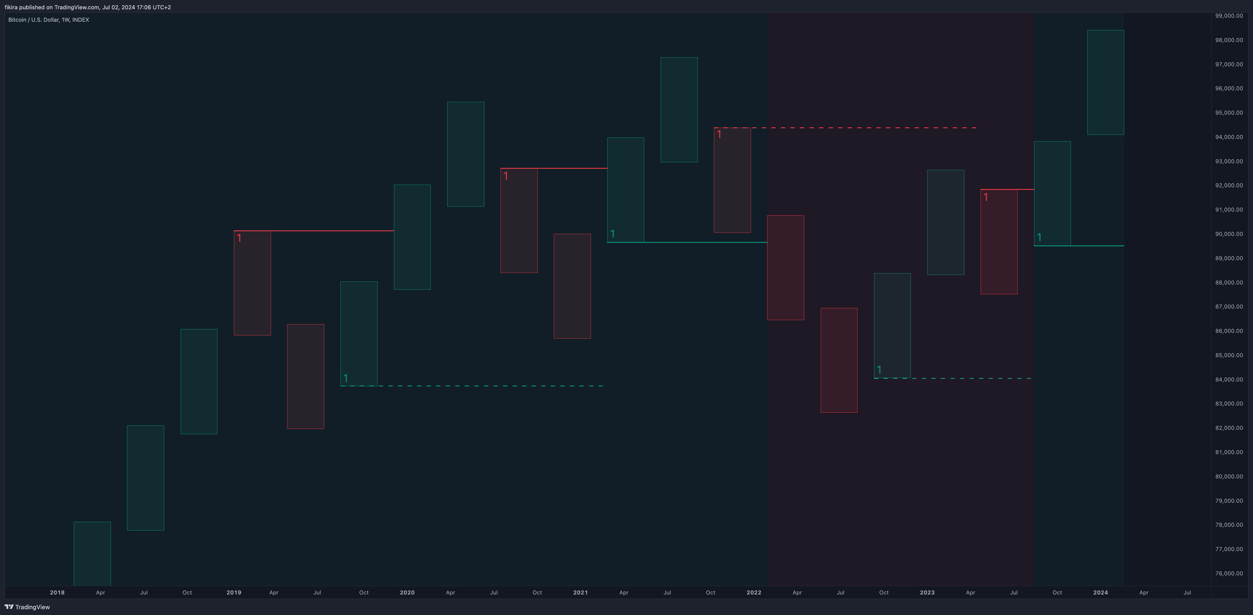 دانلود اندیکاتور Change in State of Delivery (CISD) برای تریدینگ ویو TradingView