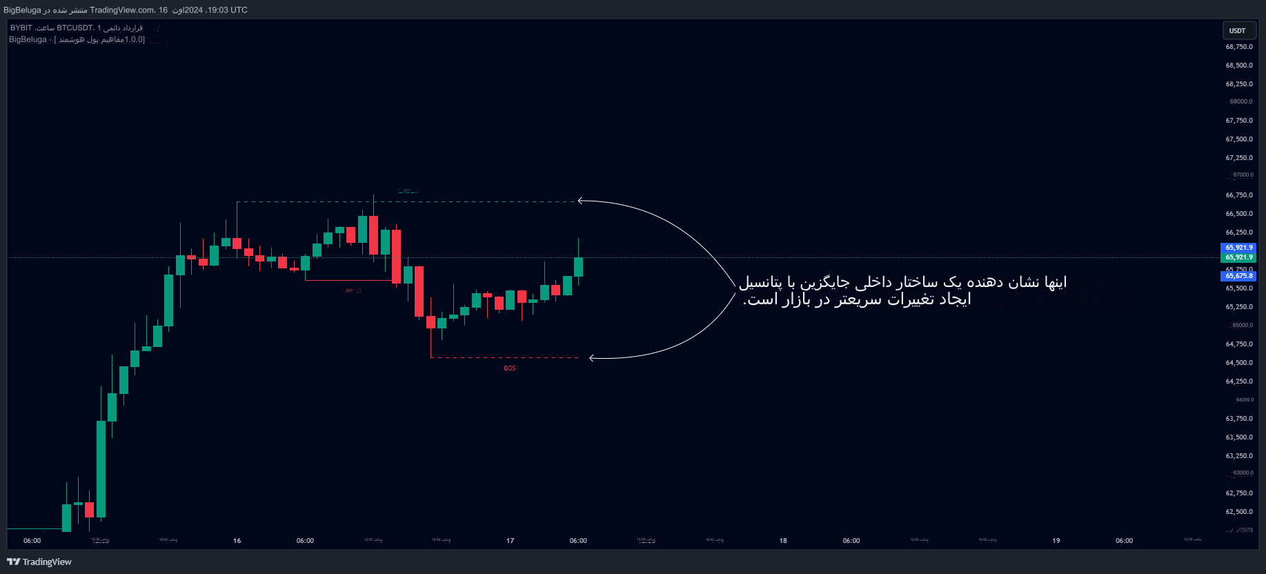 دانلود اندیکاتور Smart Money Concepts برای تریدینگ ویو TradingView