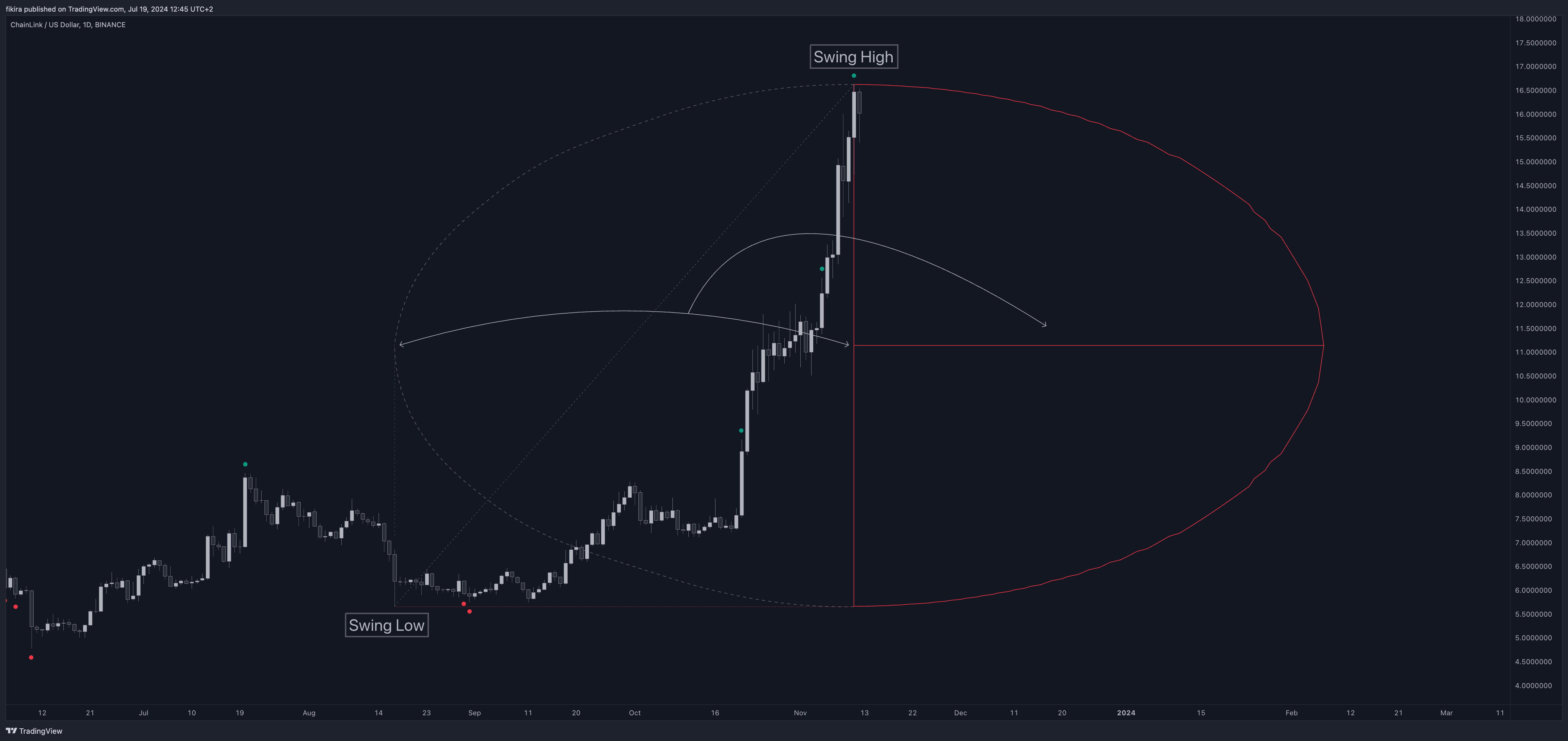 دانلود اندیکاتور D-Shape Breakout Signals برای تریدینگ ویو TradingView