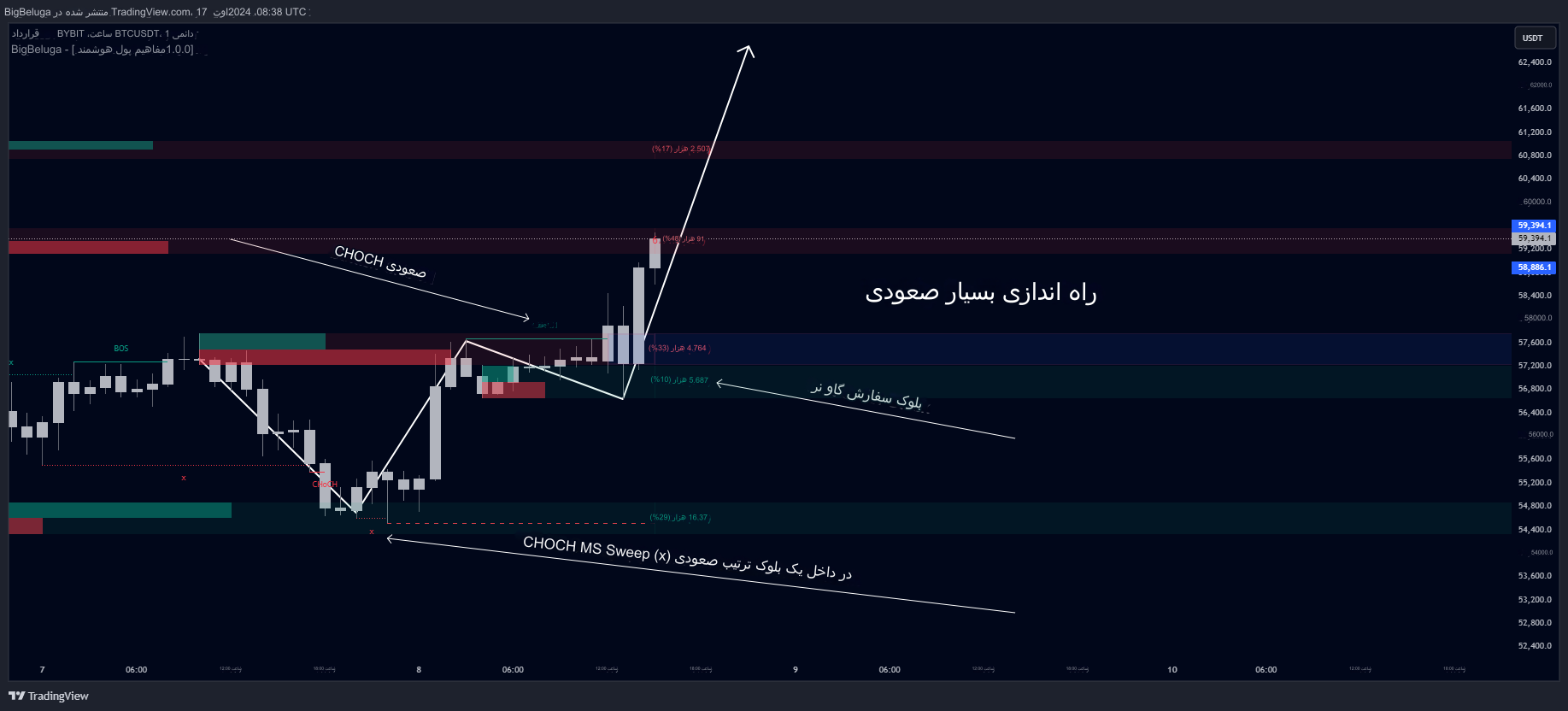 دانلود اندیکاتور Smart Money Concepts برای تریدینگ ویو TradingView