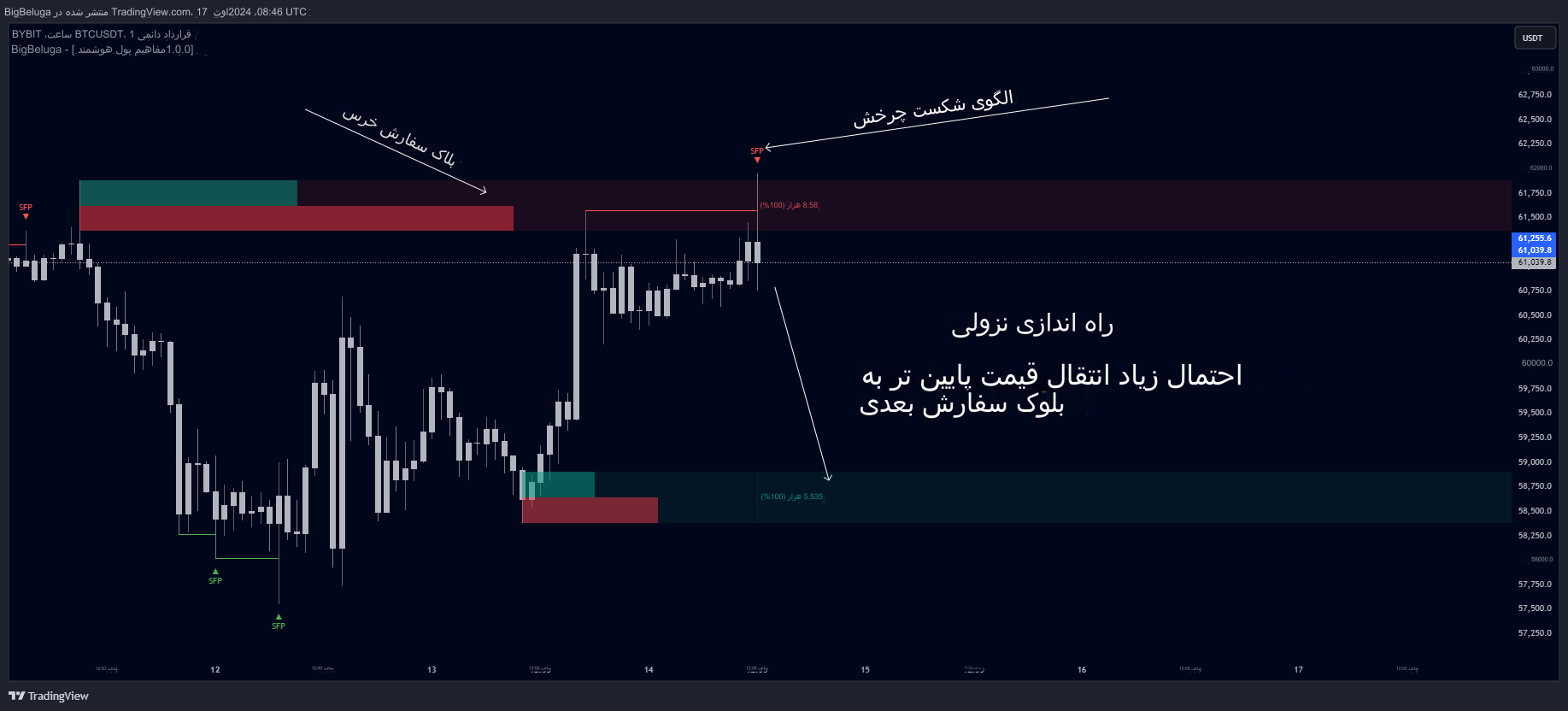 دانلود اندیکاتور Smart Money Concepts برای تریدینگ ویو TradingView