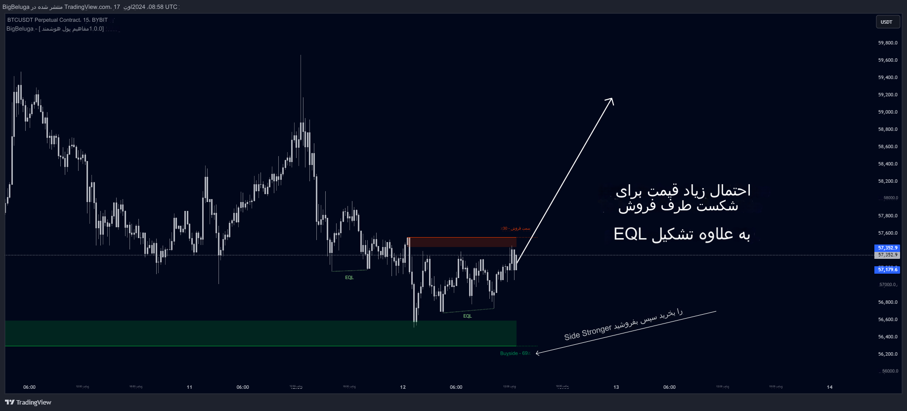 دانلود اندیکاتور Smart Money Concepts برای تریدینگ ویو TradingView