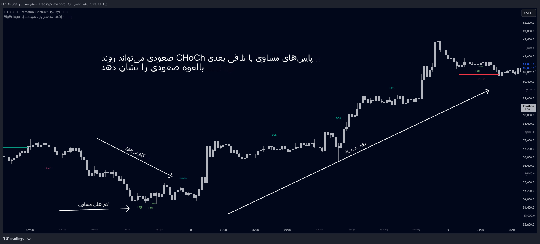 دانلود اندیکاتور Smart Money Concepts برای تریدینگ ویو TradingView