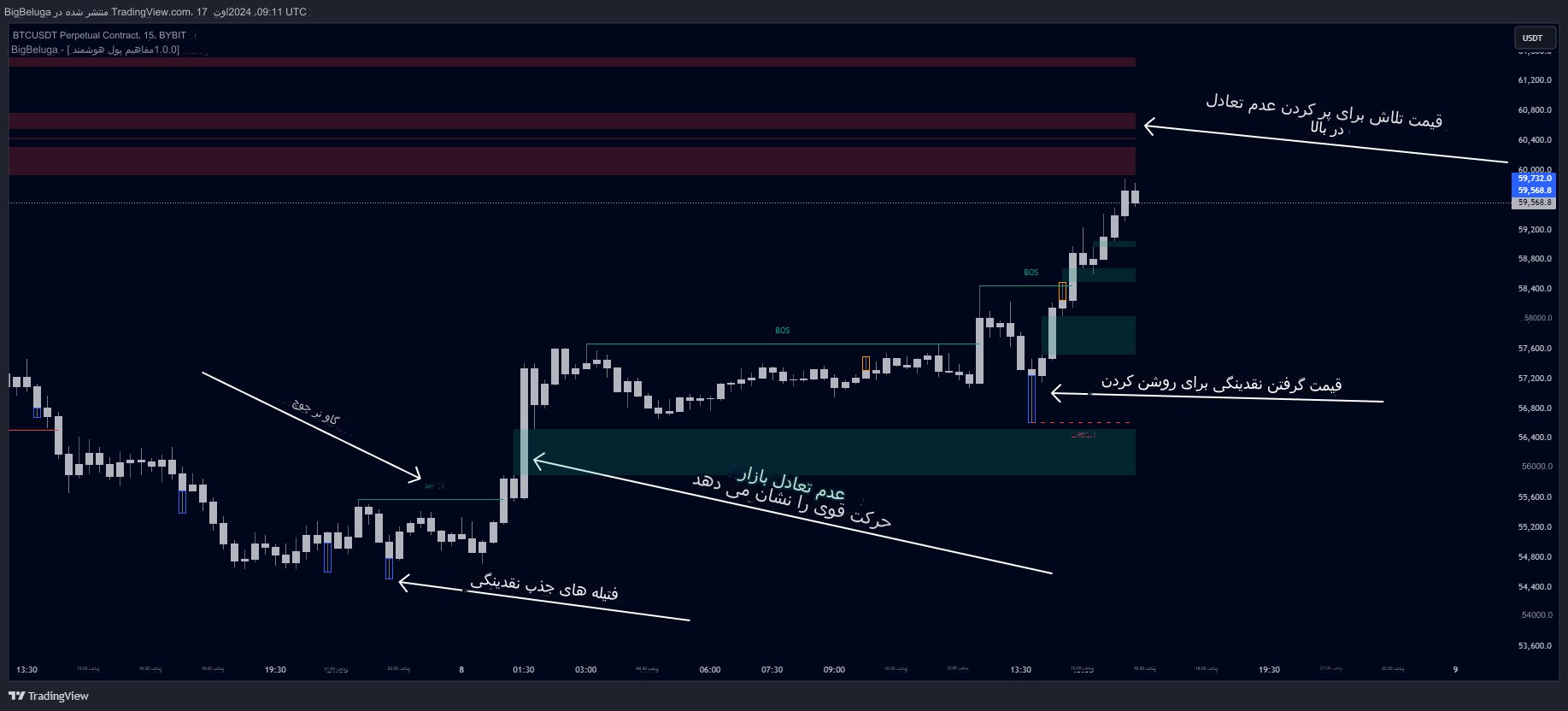 دانلود اندیکاتور Smart Money Concepts برای تریدینگ ویو TradingView