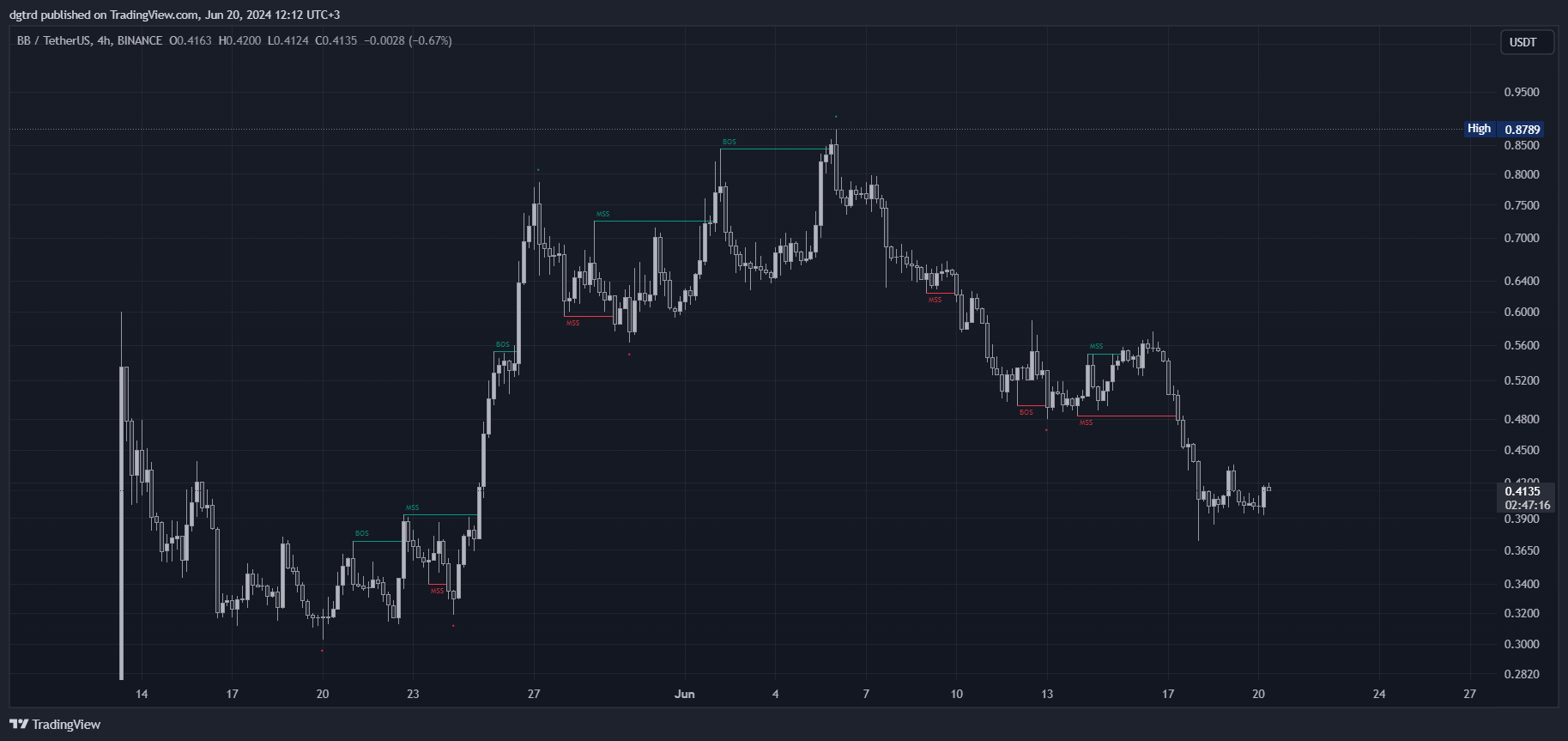 دانلود اندیکاتور Pure Price Action ICT Tools برای تریدینگ ویو TradingView