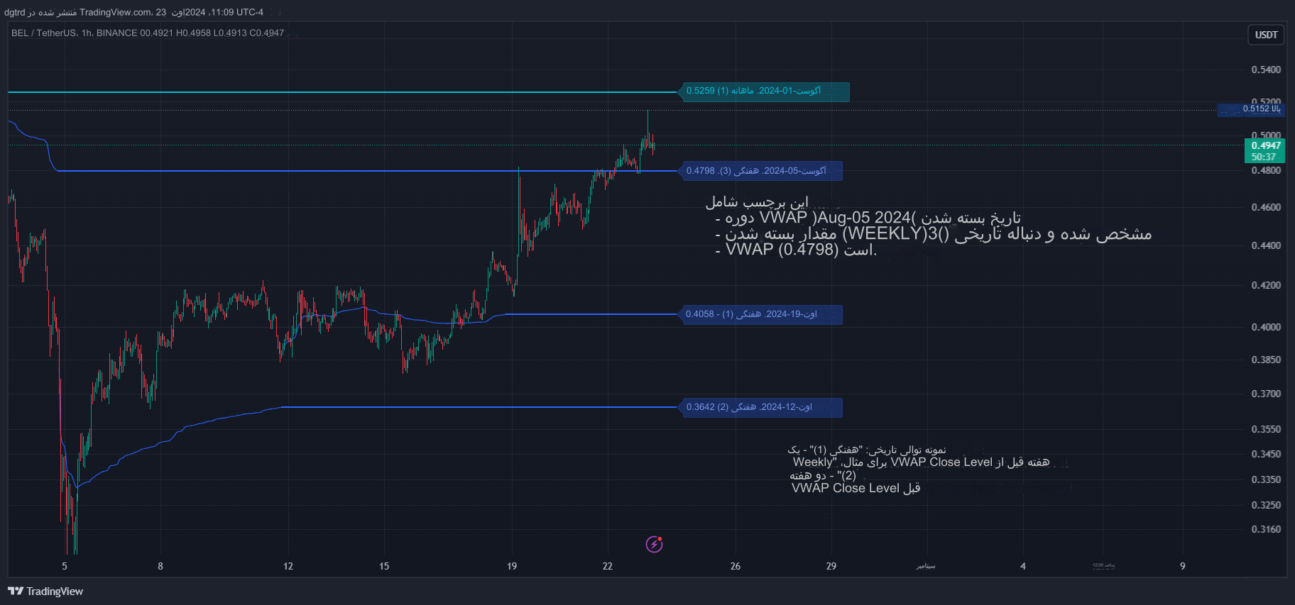 دانلود اندیکاتور نوسان گیری VWAP Periodic Close در تریدینگ ویو TradingView