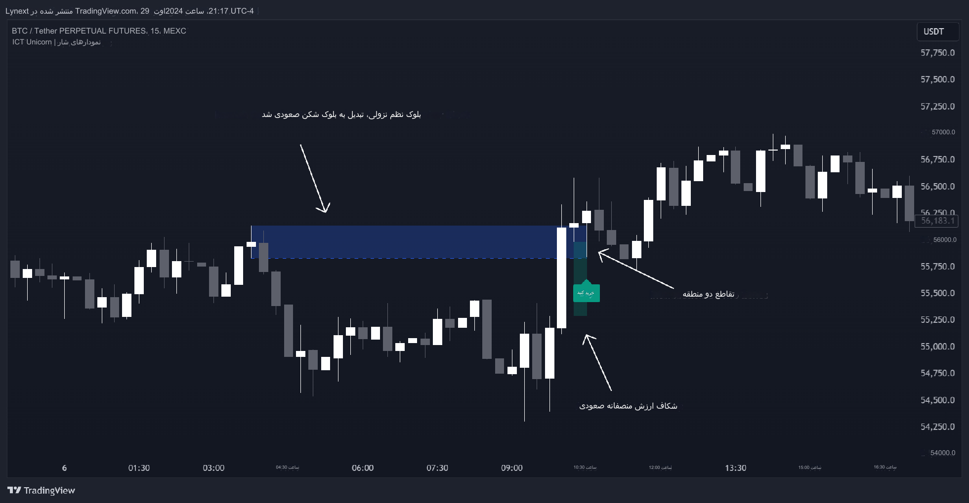 دانلود اندیکاتور نوسان گیر ICT Unicorn در تایم فریم های پایین | تریدینگ ویو TradingView