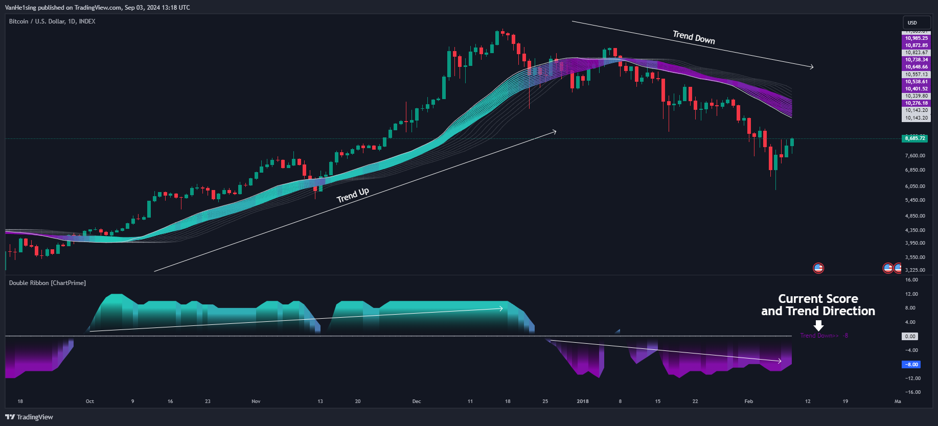 دانلود اندیکاتور اسکالپ و روند نما Double Ribbon در تریدینگ ویو TradingView