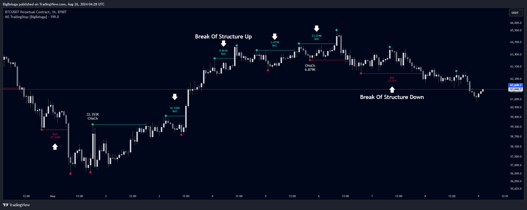 دانلود اندیکاتور اسکالپ Market Structure Trailing Stop برای تریدینگ ویو TradingView