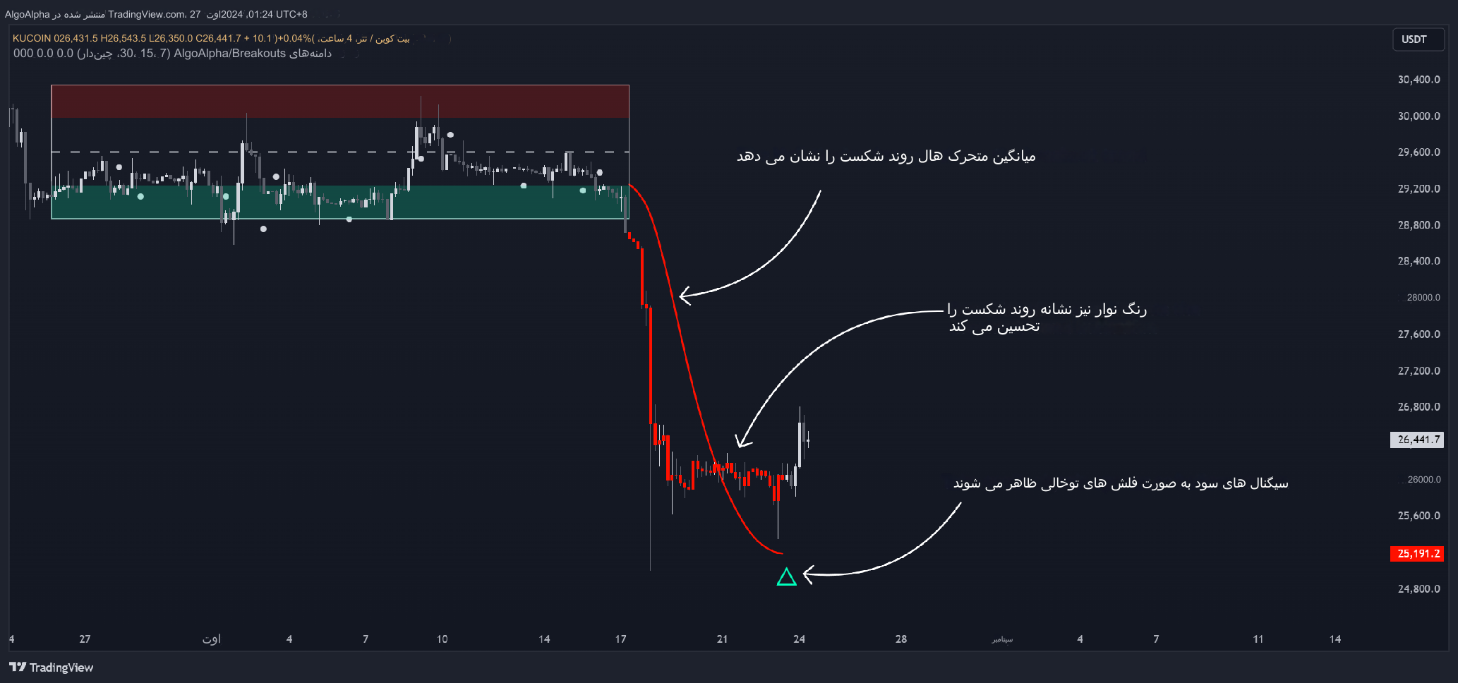 دانلود اندیکاتور Ranges and Breakouts برای تریدینگ ویو TradingView