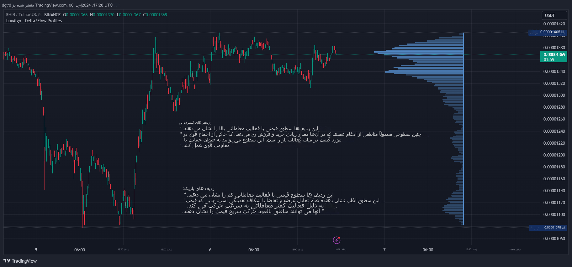 دانلود اندیکاتور نوسان گیر Delta Flow Profile برای تریدینگ ویو TradingView