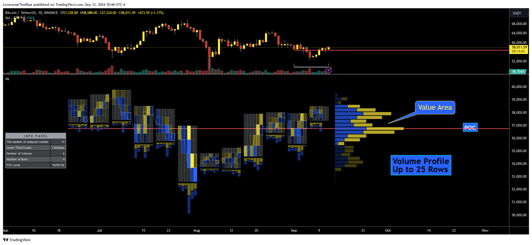 دانلود اندیکاتور ولوم پروفایل Volume Analysis - Heatmap and Volume Profile در تریدینگ ویو