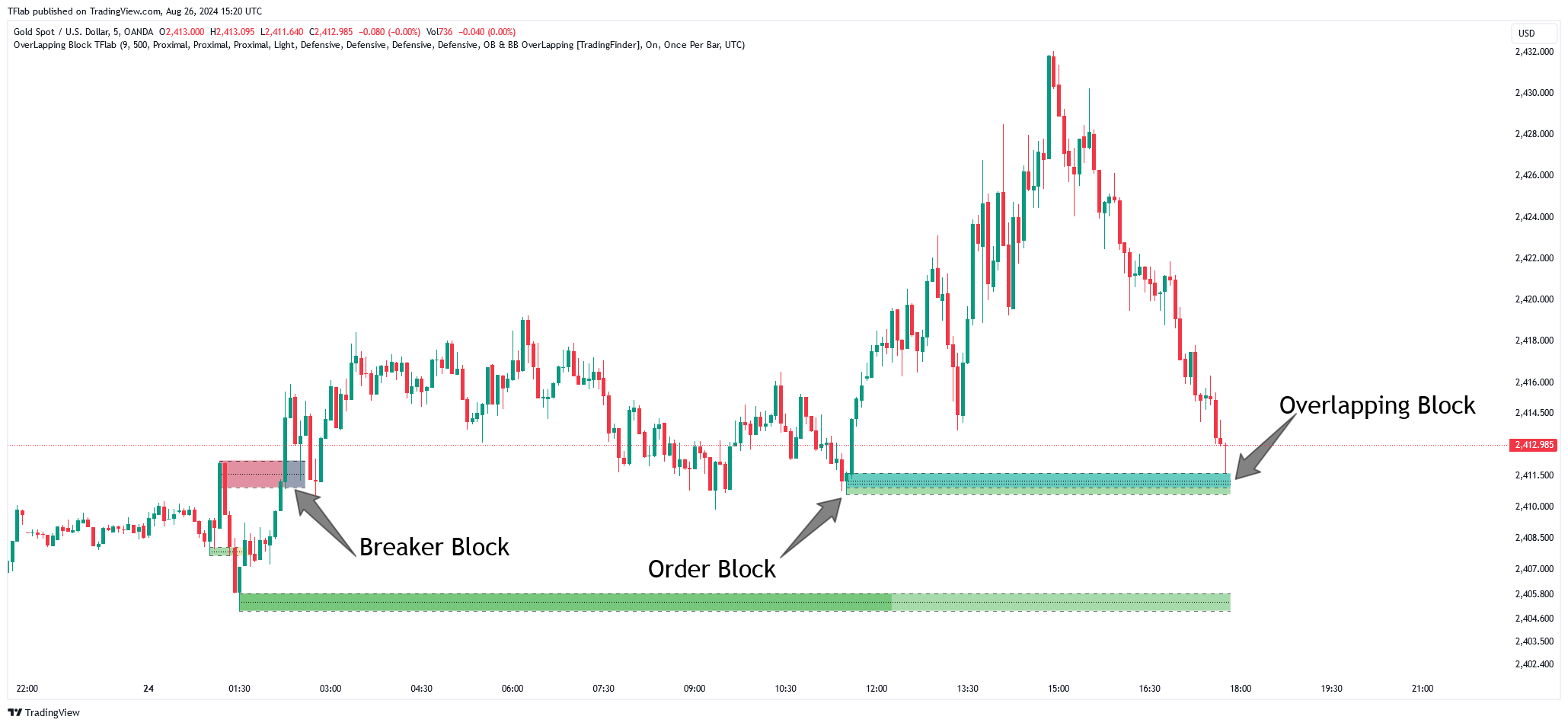 دانلود اندیکاتور هشدار دهنده BBOB Alert در تریدینگ ویو TradingView