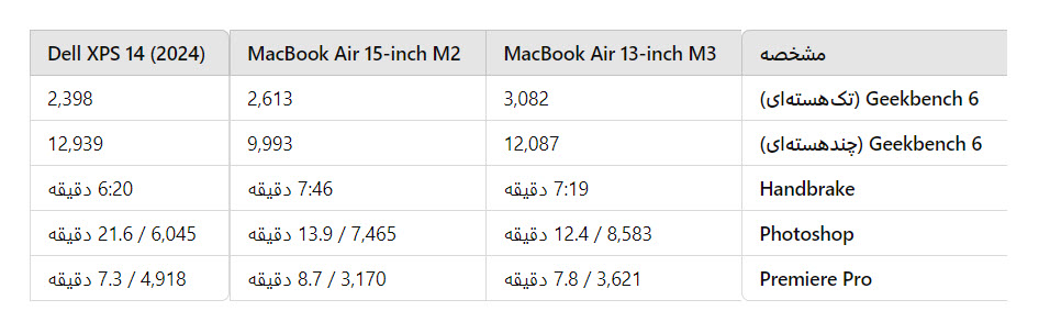 بررسی کامل MacBook Air 13-inch M3 | عملکرد فوق‌العاده، عمر باتری طولانی و طراحی فوق‌العاده قابل حمل