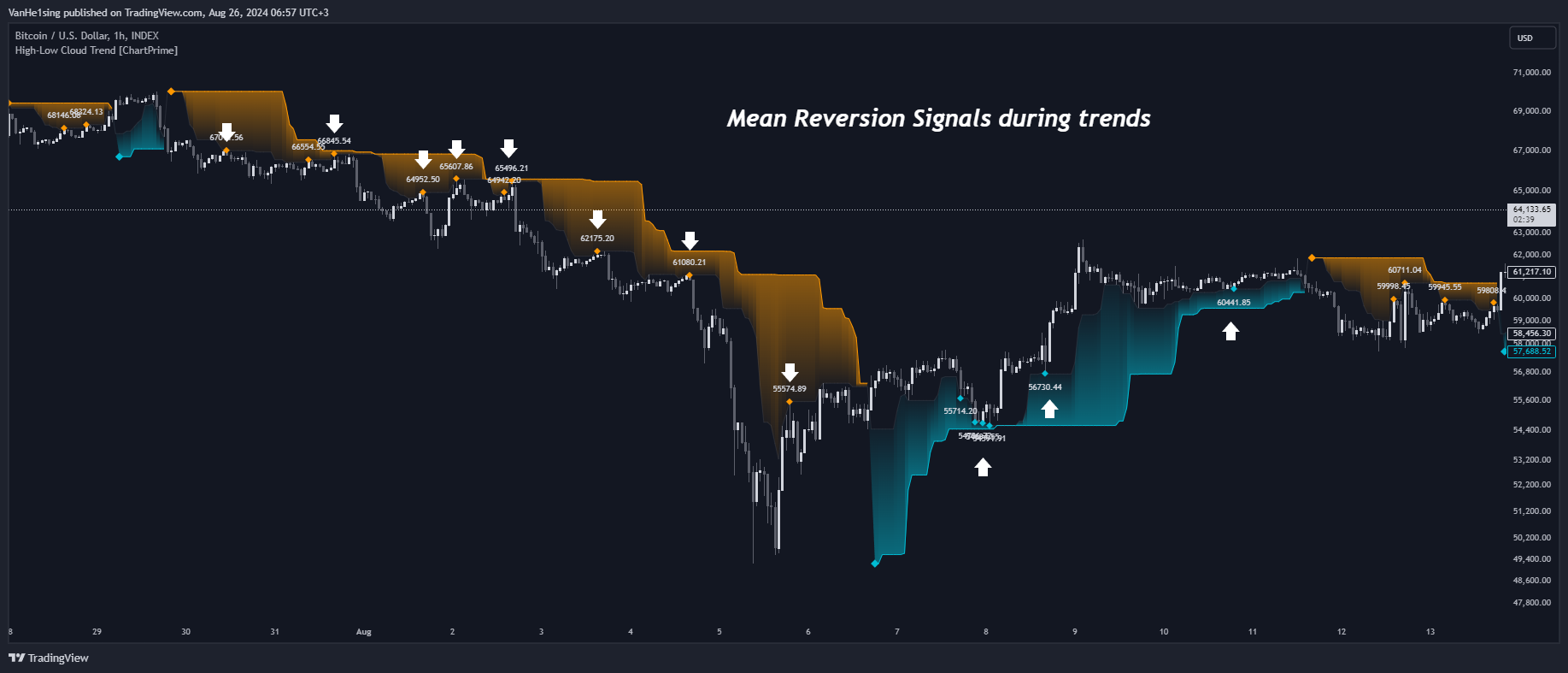 دانلود اندیکاتور High-Low Cloud Trend برای تریدینگ ویو TradingView